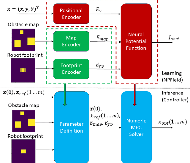 Figure 1 for Neural Potential Field for Obstacle-Aware Local Motion Planning