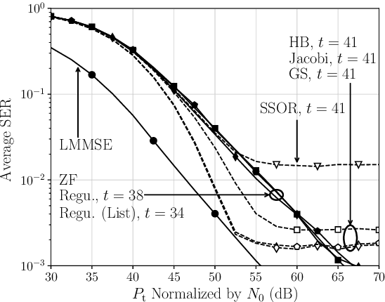 Figure 4 for Sherman-Morrison Regularization for ELAA Iterative Linear Precoding