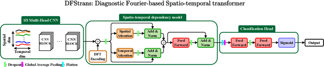 Figure 1 for Diagnostic Spatio-temporal Transformer with Faithful Encoding