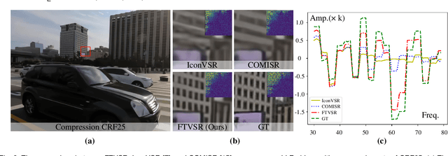 Figure 3 for Learning Spatiotemporal Frequency-Transformer for Low-Quality Video Super-Resolution