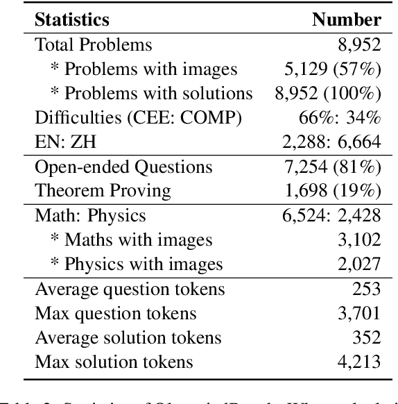 Figure 3 for OlympiadBench: A Challenging Benchmark for Promoting AGI with Olympiad-Level Bilingual Multimodal Scientific Problems