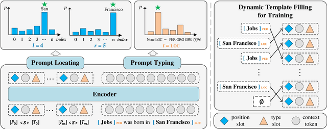 Figure 3 for PromptNER: Prompt Locating and Typing for Named Entity Recognition