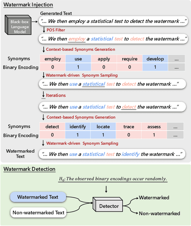 Figure 3 for Watermarking Text Generated by Black-Box Language Models