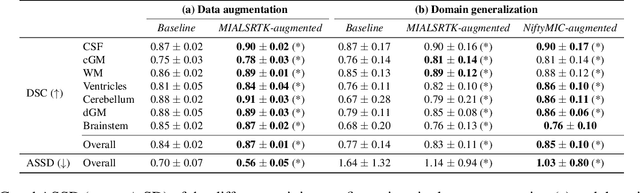 Figure 4 for Domain generalization in fetal brain MRI segmentation \\with multi-reconstruction augmentation