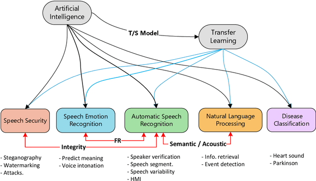 Figure 1 for Deep Transfer Learning for Automatic Speech Recognition: Towards Better Generalization