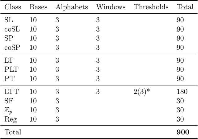Figure 4 for MLRegTest: A Benchmark for the Machine Learning of Regular Languages