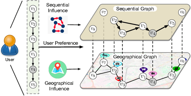 Figure 1 for DisenPOI: Disentangling Sequential and Geographical Influence for Point-of-Interest Recommendation