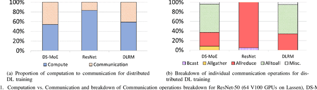 Figure 1 for MCR-DL: Mix-and-Match Communication Runtime for Deep Learning