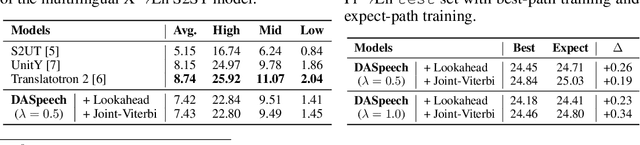 Figure 4 for DASpeech: Directed Acyclic Transformer for Fast and High-quality Speech-to-Speech Translation