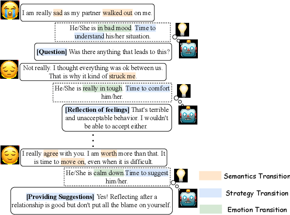 Figure 1 for TransESC: Smoothing Emotional Support Conversation via Turn-Level State Transition