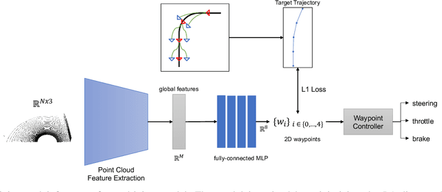 Figure 4 for LiDAR View Synthesis for Robust Vehicle Navigation Without Expert Labels