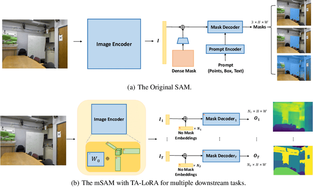 Figure 3 for Task-Aware Low-Rank Adaptation of Segment Anything Model