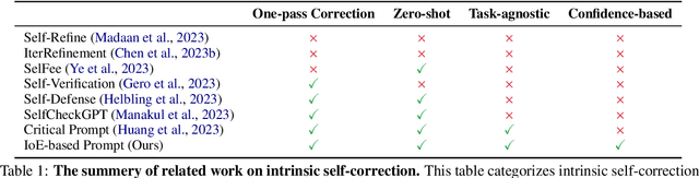 Figure 1 for Confidence Matters: Revisiting Intrinsic Self-Correction Capabilities of Large Language Models