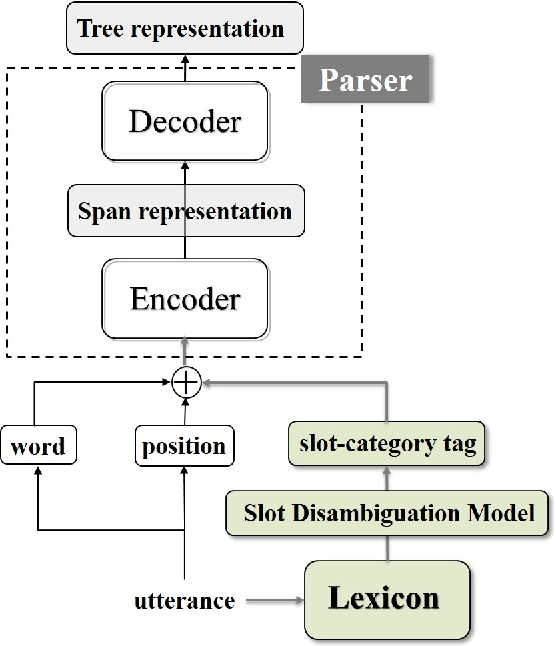 Figure 2 for Lexicon-injected Semantic Parsing for Task-Oriented Dialog