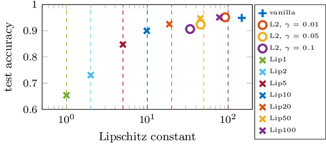 Figure 3 for Lipschitz-bounded 1D convolutional neural networks using the Cayley transform and the controllability Gramian
