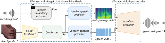 Figure 1 for Intelligible Lip-to-Speech Synthesis with Speech Units