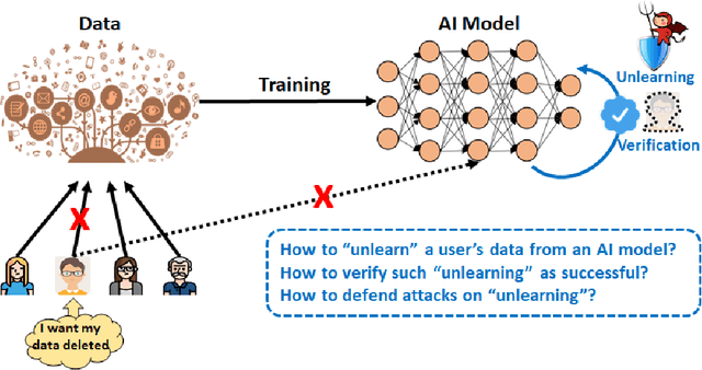 Figure 1 for Learn to Unlearn: A Survey on Machine Unlearning