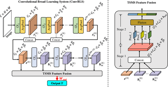 Figure 1 for ConvBLS: An Effective and Efficient Incremental Convolutional Broad Learning System for Image Classification