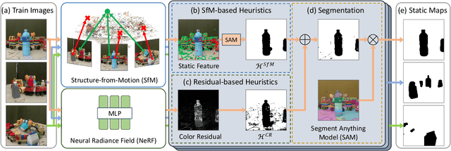Figure 3 for NeRF-HuGS: Improved Neural Radiance Fields in Non-static Scenes Using Heuristics-Guided Segmentation