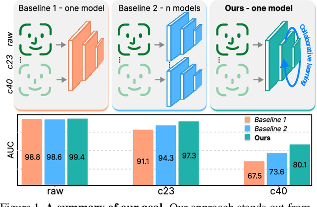 Figure 1 for Quality-Agnostic Deepfake Detection with Intra-model Collaborative Learning