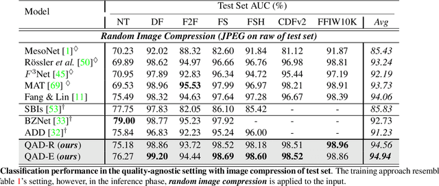 Figure 4 for Quality-Agnostic Deepfake Detection with Intra-model Collaborative Learning