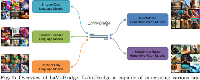 Figure 1 for Bridging Different Language Models and Generative Vision Models for Text-to-Image Generation
