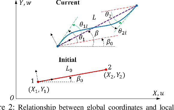Figure 2 for Theoretical Model Construction of Deformation-Force for Soft Grippers Part I: Co-rotational Modeling and Force Control for Design Optimization