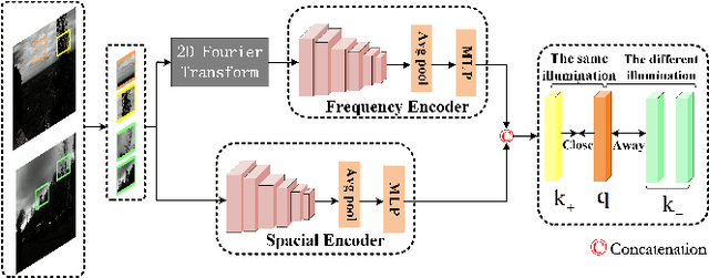 Figure 3 for Low-Light Image Enhancement by Learning Contrastive Representations in Spatial and Frequency Domains