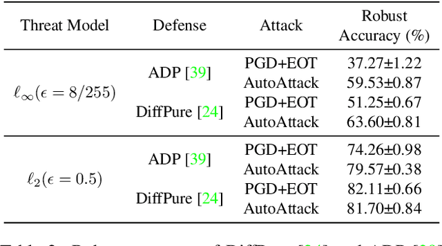 Figure 3 for Robust Evaluation of Diffusion-Based Adversarial Purification