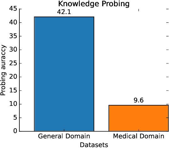 Figure 1 for MedEdit: Model Editing for Medical Question Answering with External Knowledge Bases