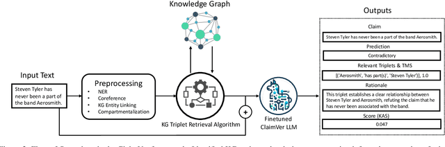 Figure 3 for ClaimVer: Explainable Claim-Level Verification and Evidence Attribution of Text Through Knowledge Graphs
