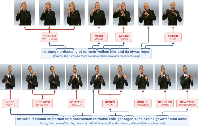 Figure 1 for Including Facial Expressions in Contextual Embeddings for Sign Language Generation