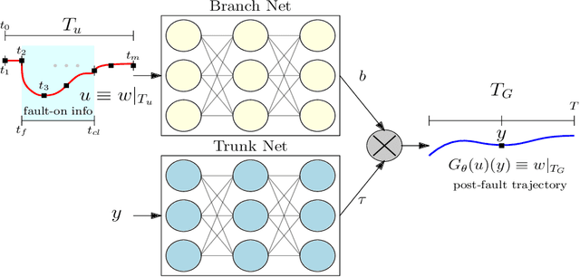 Figure 3 for DeepONet-Grid-UQ: A Trustworthy Deep Operator Framework for Predicting the Power Grid's Post-Fault Trajectories