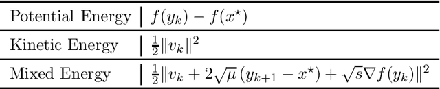 Figure 1 for Revisiting the acceleration phenomenon via high-resolution differential equations