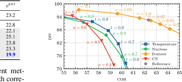 Figure 4 for Language Model Decoding as Direct Metrics Optimization