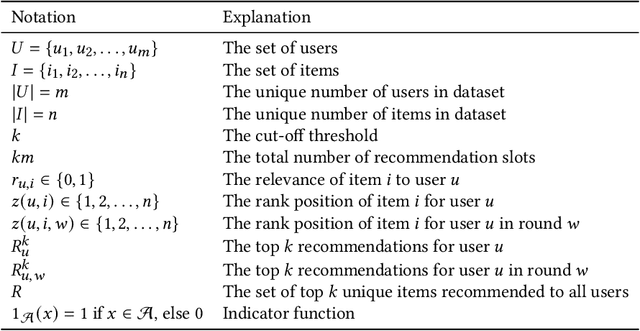 Figure 1 for Evaluation Measures of Individual Item Fairness for Recommender Systems: A Critical Study