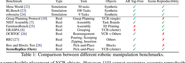 Figure 1 for SCENEREPLICA: Benchmarking Real-World Robot Manipulation by Creating Reproducible Scenes