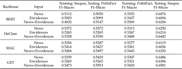 Figure 3 for Out-of-distribution Evidence-aware Fake News Detection via Dual Adversarial Debiasing