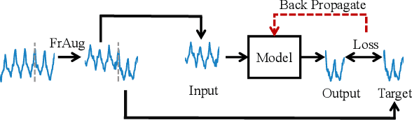 Figure 2 for FrAug: Frequency Domain Augmentation for Time Series Forecasting