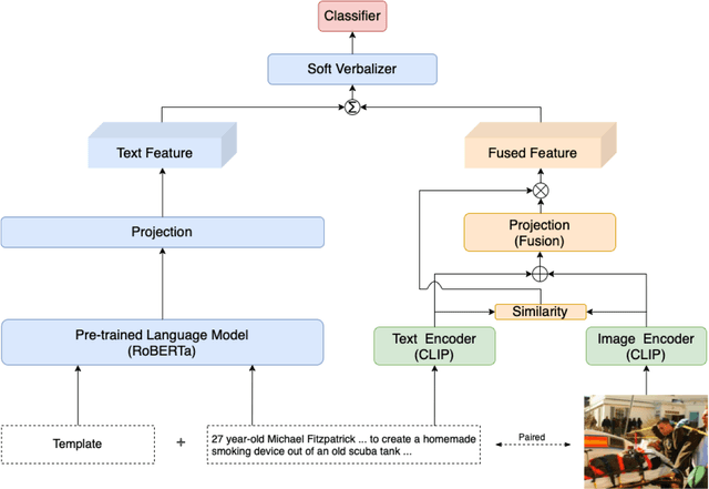 Figure 3 for Similarity-Aware Multimodal Prompt Learning for Fake News Detection