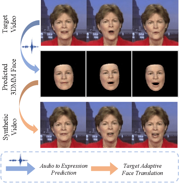 Figure 1 for GSmoothFace: Generalized Smooth Talking Face Generation via Fine Grained 3D Face Guidance