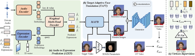 Figure 2 for GSmoothFace: Generalized Smooth Talking Face Generation via Fine Grained 3D Face Guidance