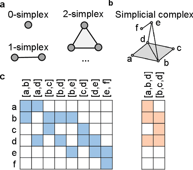 Figure 2 for Higher-order Graph Convolutional Network with Flower-Petals Laplacians on Simplicial Complexes