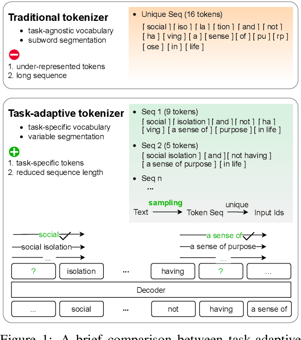 Figure 1 for Enhancing Long-form Text Generation Efficacy with Task-adaptive Tokenization