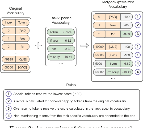 Figure 3 for Enhancing Long-form Text Generation Efficacy with Task-adaptive Tokenization