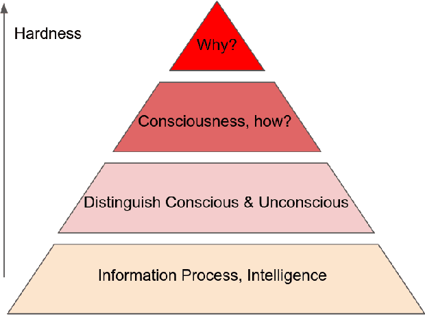 Figure 2 for Survey of Consciousness Theory from Computational Perspective
