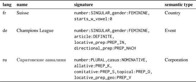 Figure 3 for CLSE: Corpus of Linguistically Significant Entities