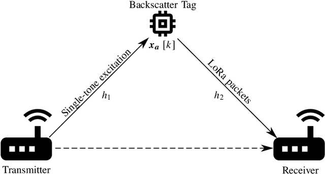 Figure 1 for LoRa Backscatter Communications: Temporal, Spectral, and Error Performance Analysis