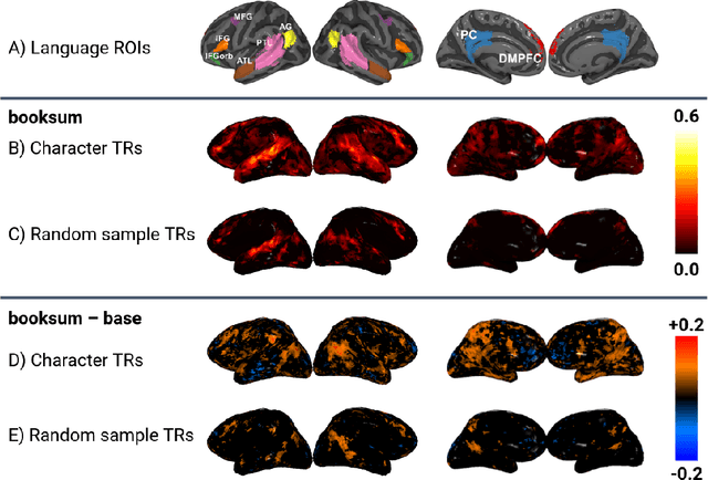 Figure 4 for Training language models for deeper understanding improves brain alignment