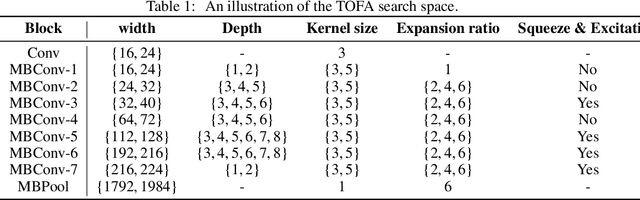 Figure 2 for TOFA: Transfer-Once-for-All